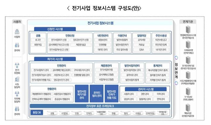 [세종=뉴시스] 전기사업 정보시스템 구성도. (사진=전기위원회 제공) 202609.16. photo@newsis.com *재판매 및 DB 금지