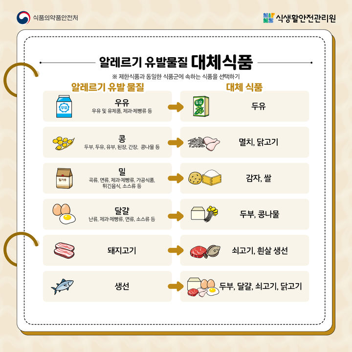 [서울=뉴시스] 16일 의료계와 식품업계에 따르면 식품 알레르기는 일반적으로 무해한 식품을 특정인이 섭취했을 때 해당 식품에 대해 과도한 면역반응이 나타나는 것을 말한다. (사진=식약처 제공) 2026.09.16. photo@newsis.com *재판매 및 DB 금지