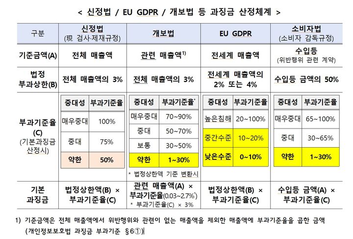 [사울=뉴시스] 신용정보법과 개인정보보호법, 유럽연합(EU) 일반개인정보보호법(GDPR), 금융소비자보호법의 과징금 산정체계 비교. (사진제공=금융위원회) 2026.09.16. photo@newsis.com *재판매 및 DB 금지