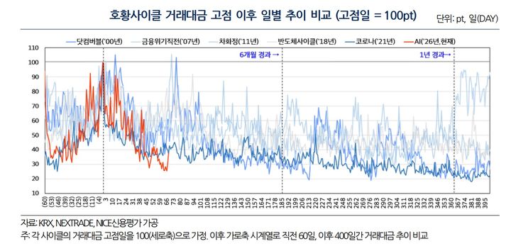 거래대금 꺾이고, 금리 뛰고…불장 끝나니 증권사 실적 '빨간불'