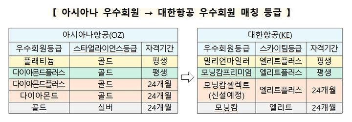 [세종=뉴시스] 마일리지 전환을 신청하면 우수회원 등급도 달라질 수 있다. (자료 = 공정거래위원회 제공) 2026.09.16.&nbsp; *재판매 및 DB 금지