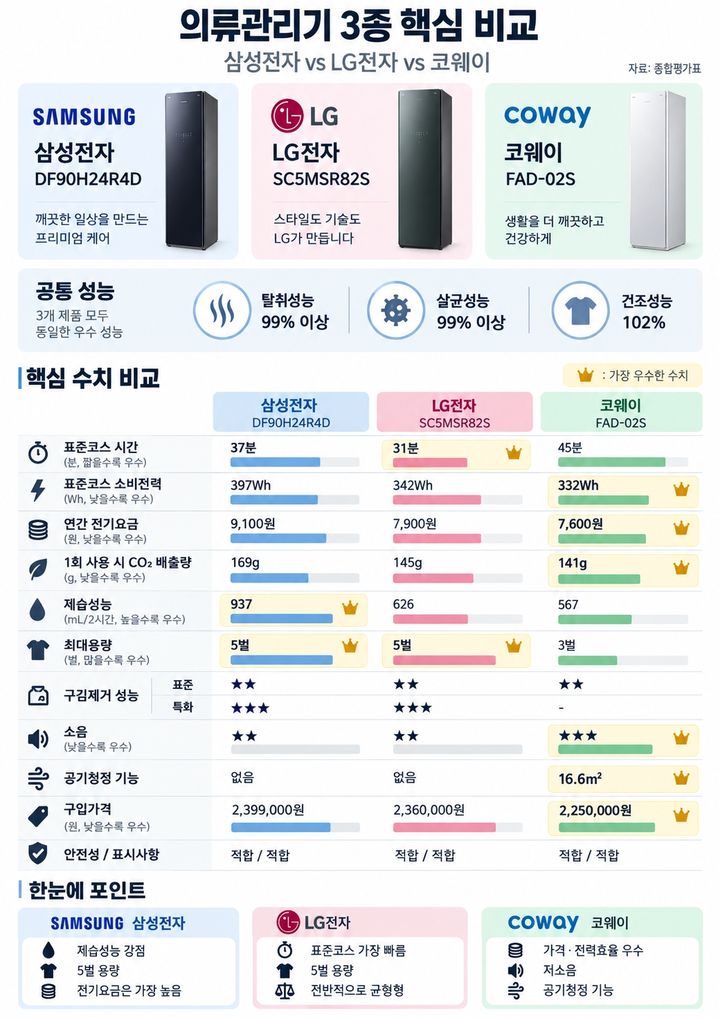 [서울=뉴시스] 한국소비자원이 16일 공개한 주요 3개사 의류관리기 제품 비교 결과를 생성형 AI로 편집한 그래픽. *재판매 및 DB 금지