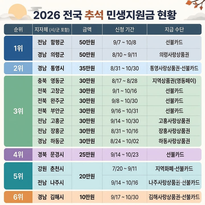 [서울=뉴시스] 김가영 김선우 인턴기자 = 16일 기준 전국 지자체별 추석 민생지원금 지급 금액 및 신청 기간 등.(그래픽=AI제작) *재판매 및 DB 금지