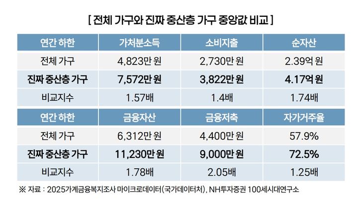 "진짜 중산층, 월 631만원 벌고 319만원 쓴다…소득 10% 이상 저축"