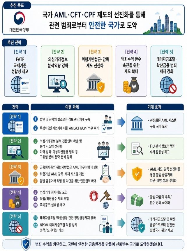 [서울=뉴시스] 국가 자금세탁·테러자금조달·확산금융 방지 전략의 5대 추진전략과 12개 이행과제. (사진제공=금융위원회) 2026.09.16. photo@newsis.com *재판매 및 DB 금지