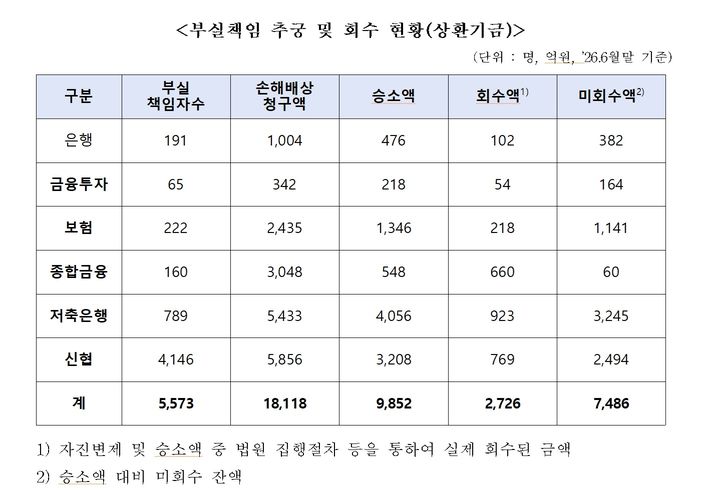[서울=뉴시스] 올해 6월 말 기준 예금보험공사의 상환기금 관련 부실책임자 손해배상 청구 및 회수 현황. 부실책임자 5573명에 대한 손해배상 청구액은 1조8118억원으로, 실제 회수액은 2726억원으로 집계됐다.(사진제공=박성훈 국민의힘 의원실) 2026.09.17. photo@newsis.com *재판매 및 DB 금지