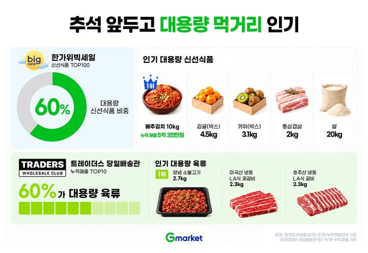 [서울=뉴시스] G마켓 한가위 빅세일 신선식품 판매 데이터 중간 집계 결과. (사진=G마켓 제공) *재판매 및 DB 금지