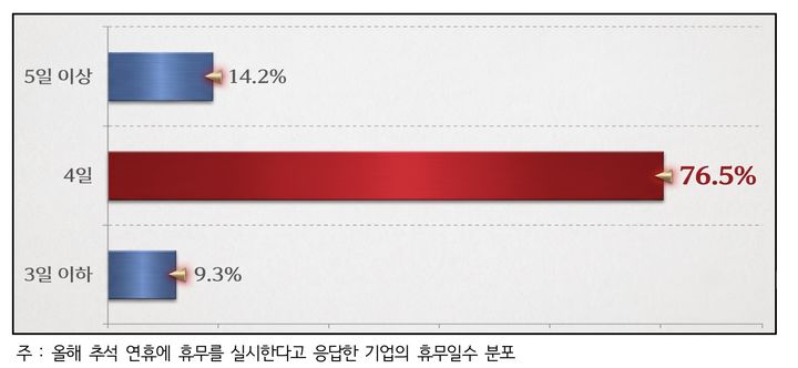 경총 '2026년 추석 휴무 실태조사' 결과.(사진=경총 제공) *재판매 및 DB 금지