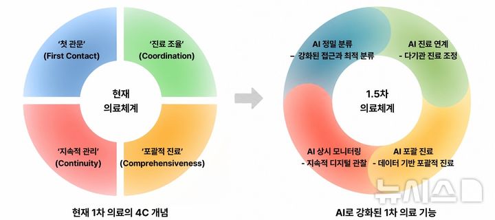 [서울=뉴시스] 1.5차 의료체계 모델에서 강화되는 1차 의료체계의 기능. 1차 의료의 기존 4가지 4C 개념(왼쪽)은 1.5차 의료체계 안에서 각각 AI 정밀 분류, AI 진료 연계, AI 포괄 진료, AI 상시 모니터링(오른쪽)으로 강화된다. (사진= 분당서울대병원 제공)