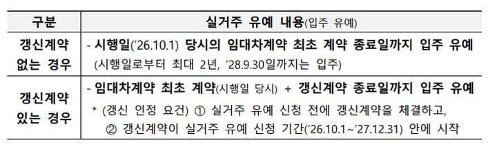 [서울=뉴시스] 토지거래허가구역 내 실거주 유예 세부 내용. (출처=국토부) 2026.09.17. photo@newsis.com *재판매 및 DB 금지
