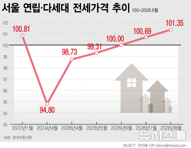 전세사기에 무너졌던 빌라 전셋값, 전세난 덮치자 2022년 수준 회복