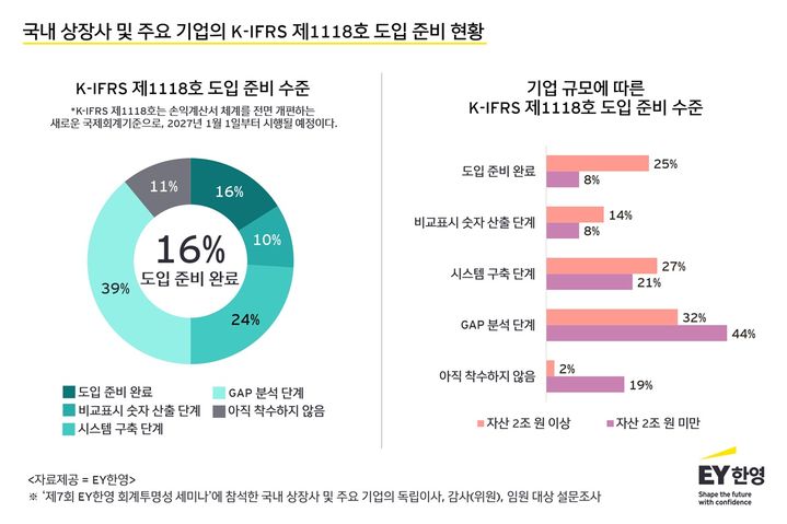 "내년 도입 새 회계기준, 준비 완료기업은 16% 불과"