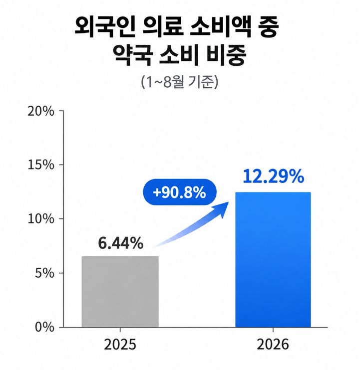 [서울=뉴시스] 권민지 기자 =외국인 의료 소비액 중 약국 비중. 생성형 인공지능을 사용해 제작한 이미지. 2026.09.17. ming@newsis.com *재판매 및 DB 금지