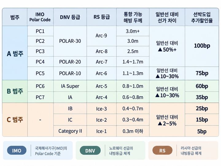[부산=뉴시스] 내빙 등급별 선박 구분 및 추가 할인 적용 기준. (사진=한국해양진흥공사 제공) 2026.09.17 photo@newsis.com *재판매 및 DB 금지