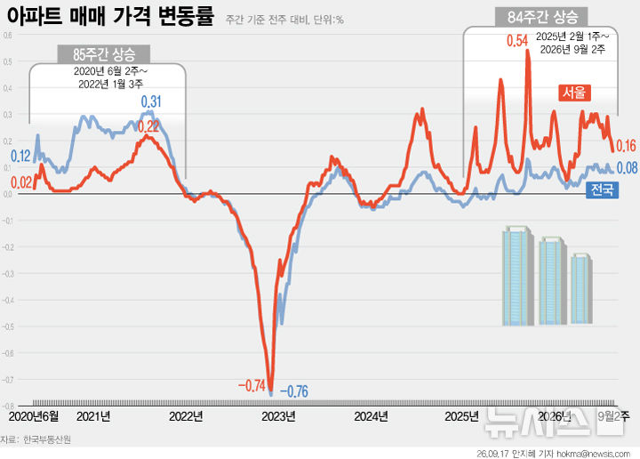 서울 아파트값 상승폭 3주째 둔화…강남·송파 낙폭 더 커졌다
