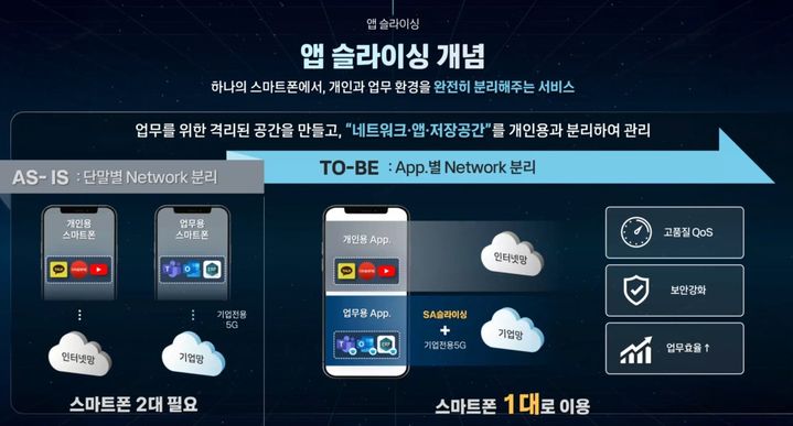 [서울=뉴시스]KT 앱 슬라이싱 개념도. 기존에는 개인용과 업무용 스마트폰을 각각 사용해야 했지만, 앱 슬라이싱을 적용하면 스마트폰 한 대에서 개인용 앱은 인터넷망, 업무용 앱은 기업전용5G를 통해 기업망에 연결할 수 있다. (사진=KT 제공) *재판매 및 DB 금지