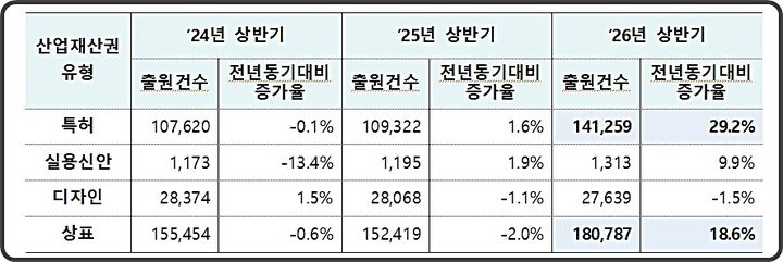 [대전=뉴시스] 최근 3년간 산업재산권 출원건수 및 증가율 추이.(사진=지식재산체 제공) *재판매 및 DB 금지
