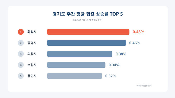 경기도 주간 평균 집값 상승률.(자료=부동산R114 제공) *재판매 및 DB 금지