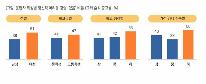 [서울=뉴시스] '교회 출석 청소년의 정신건강 실태' 보고서 (사진=목회데이터연구소 제공) 2026.09.17. photo@newsis.com *재판매 및 DB 금지