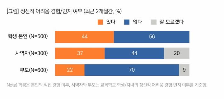 [서울=뉴시스] '교회 출석 청소년의 정신건강 실태' 보고서 (사진=목회데이터연구소 제공) 2026.09.17. photo@newsis.com *재판매 및 DB 금지