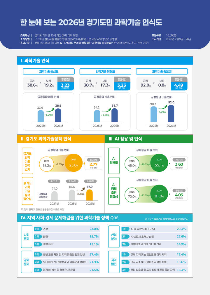 경기도민 92% "과학기술 중요"…AI 경험·수요 증가