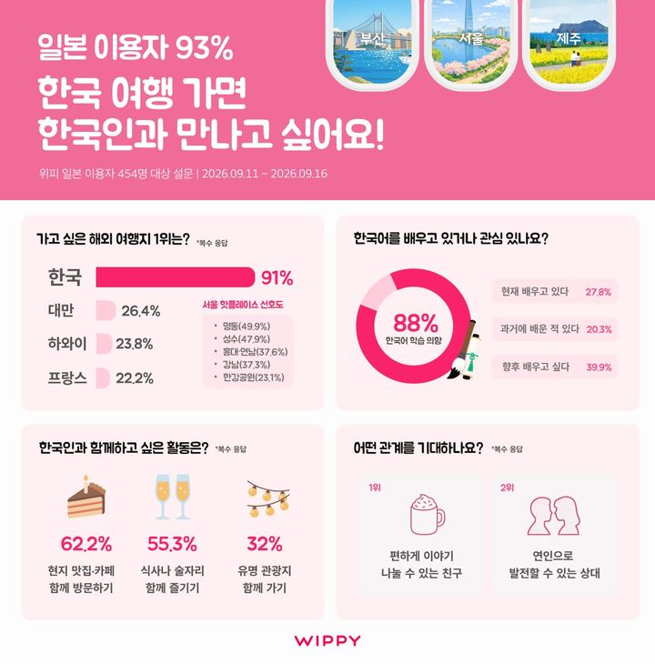 [서울=뉴시스] 위피의 한국 여행 및 현지인 교류 의향 설문조사. (사진=위피 제공) 2026.09.17. photo@newsis.com *재판매 및 DB 금지
