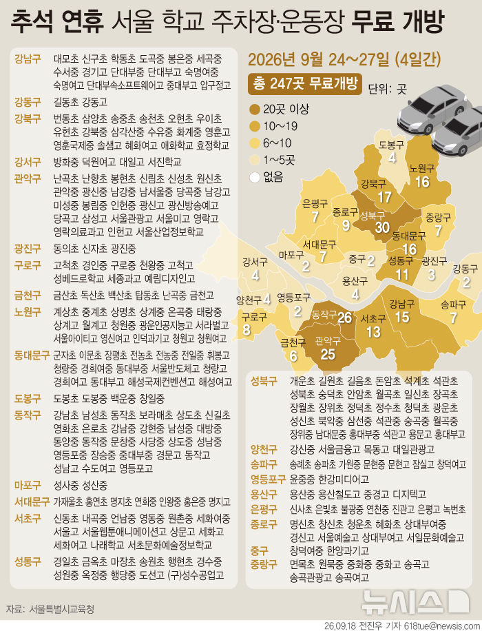 [서울=뉴시스] 서울시교육청은 추석 연휴 나흘간(9월24~27일) 지역 주민과 역(逆)귀성객의 주차 편의를 돕고자 학교 주차장·운동장을 무료로 개방한다고 18일 밝혔다. 이번 추석 연휴 기간 시교육청 관내 공·사립 각급학교 총 247교가 주차 공간을 개방한다. (그래픽=전진우 기자) 618tue@newsis.com