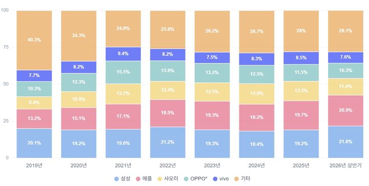 2019~2026년 상반기 글로벌 스마트폰 출하량 점유율. (사진=카운터포인트리서치) *재판매 및 DB 금지