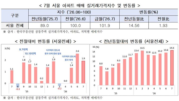 [서울=뉴시스] 한국부동산원이 집계한 2016년 7월부터 2026년 7월까지 서울 아파트 매매 실거래가격 및 변동률 추이. (사진=서울시 제공) 2026.09.18. photo@newsis.com *재판매 및 DB 금지