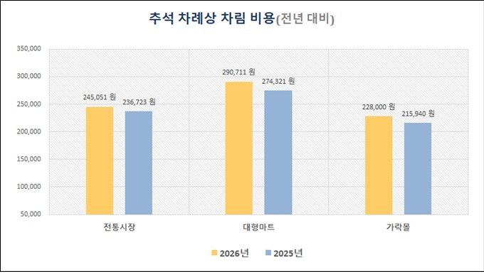 [서울=뉴시스] 서울시농수산식품공사의 '2026년 추석 차례상 차림 비용' 전년 대비 비교 그래프. (그래프=서울시농수산식품공사 제공) 2026.09.18. photo@newsis.com *재판매 및 DB 금지