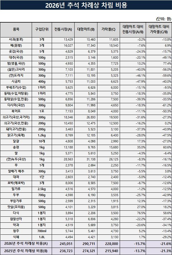 [서울=뉴시스] 서울시농수산식품공사의 '2026년 추석 차례상 차림 비용' 유통 방식별 조사표. (도표=서울시농수산식품공사 제공) 2026.09.18. photo@newsis.com *재판매 및 DB 금지