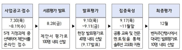[서울=뉴시스] '모두의창업:사회혁신 소셜벤처리그' (사진=중소벤처기업부 제공) 2026.09.18. photo@newsis.com *재판매 및 DB 금지