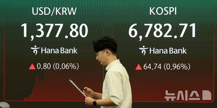 [서울=뉴시스] 김선웅 기자 = 코스피가 전 거래일보다 61.05포인트(0.91%) 상승한 6779.02 포인트에 거래를 시작한 17일 오전 서울 중구 하나은행 본점 딜링룸 전광판에서 시황이 표시되고 있다. 서울 외환시장에서 오전 9시 원달러환율은 1378.5원으로 집계됐다. 2026.09.17. mangusta@newsis.com