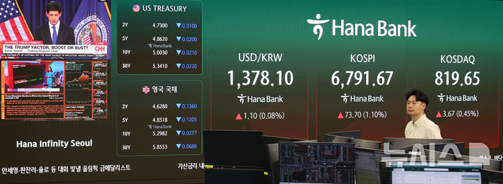 [서울=뉴시스] 김선웅 기자 = 코스피가 전 거래일보다 61.05포인트(0.91%) 상승한 6779.02, 코스닥지수는 4.18포인트(0.51%) 상승한 820.16포인트에 거래를 시작한 지난 17일 오전 서울 중구 하나은행 본점 딜링룸 전광판에서 시황이 표시되고 있다. 서울 외환시장에서 오전 9시 원달러환율은 1378.5원으로 집계됐다. 2026.09.17. mangusta@newsis.com