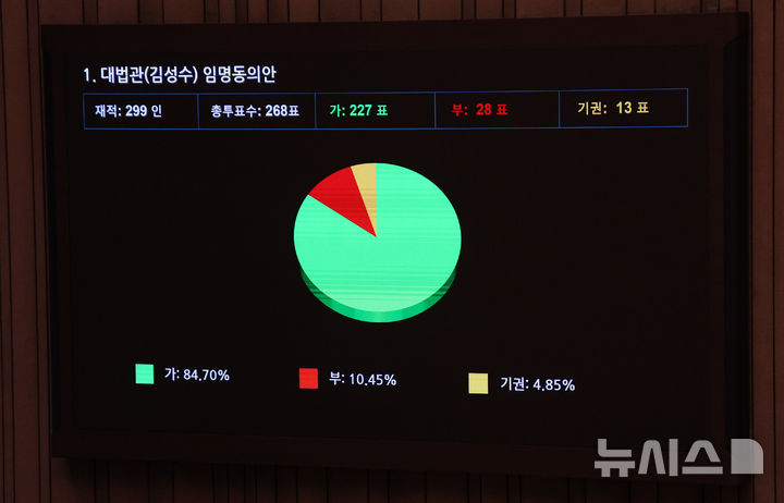 [서울=뉴시스] 고범준 기자 = 17일 서울 여의도 국회에서 열린 제439회 국회(정기회) 제9차 본회의에서 대법관(김성수) 임명동의안이 가결되고 있다. 2026.09.17. bjko@newsis.com