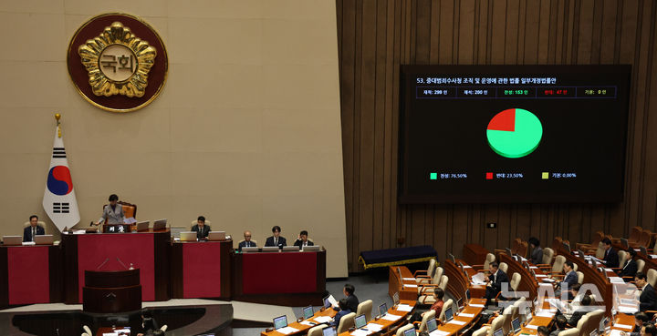 [서울=뉴시스] 고범준 기자 = 17일 서울 여의도 국회에서 열린 제439회 국회(정기회) 제9차 본회의에서 중대범죄수사청 조직 및 운영에 관한 법률 일부개정법률안이 가결되고 있다. 2026.09.17. bjko@newsis.com