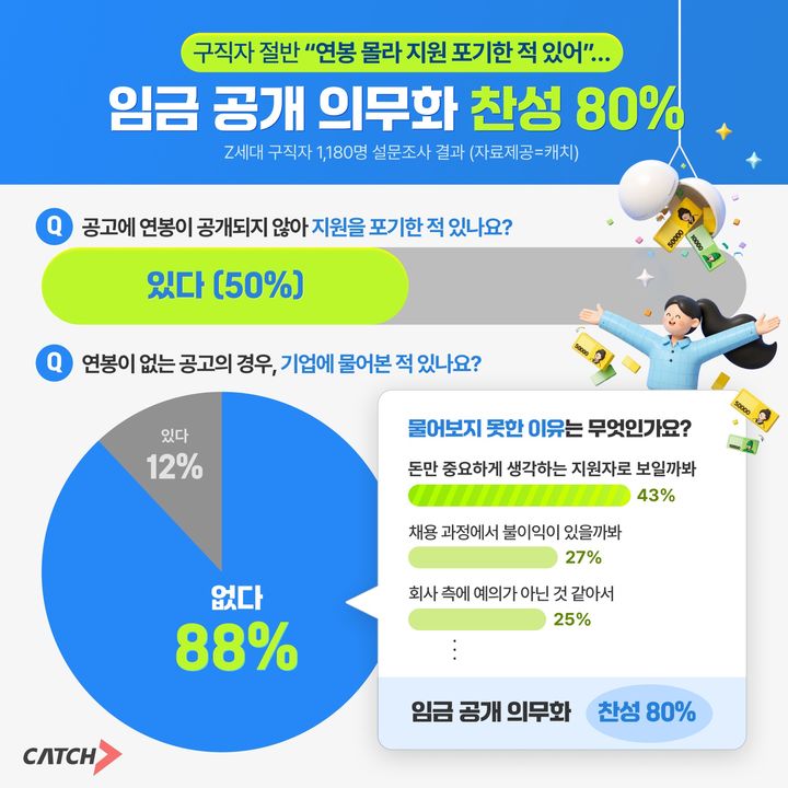 [서울=뉴시스]18일 진학사 캐치가 구직자 1180명을 대상으로 '지원 기업 선택 시 가장 중요한 정보'를 조사한 결과, '연봉·초봉'이 53%로 가장 높았다. (사진=진학사 캐치 제공) 2026.09.18. photo@newsis.com *재판매 및 DB 금지