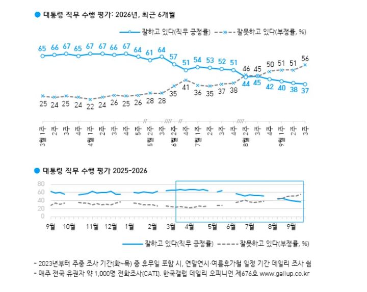 이재명 대통령 9월 3주차 국정수행평가 [자료=한국갤럽] *재판매 및 DB 금지