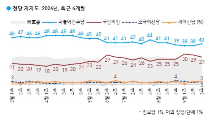 [서울=뉴시스] 여론조사 전문회사 한국갤럽이 지난 15~17일(9월 셋째 주) 전국 만 18세 이상 유권자 1002명을 대상으로 정당 지지도를 조사한 결과 민주당은 40%, 국민의힘은 27%로 집계됐다. (사진=한국갤럽 제공) *재판매 및 DB 금지