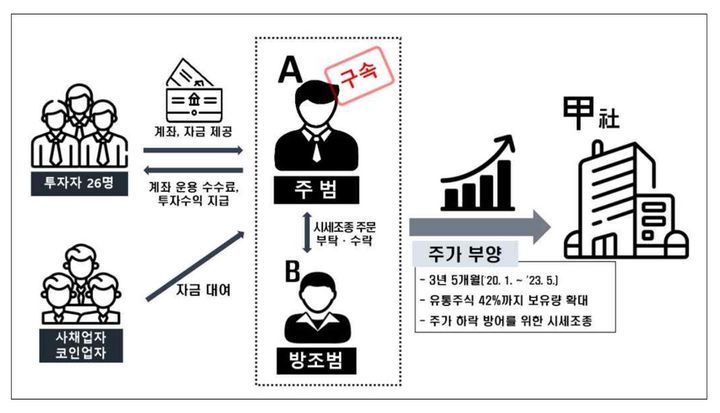 [서울=뉴시스] 레버리지 이용한 슈퍼개미 사건의 개요.(사진=서울남부지검 제공). 2026.09.18. photo@newsis.com *재판매 및 DB 금지