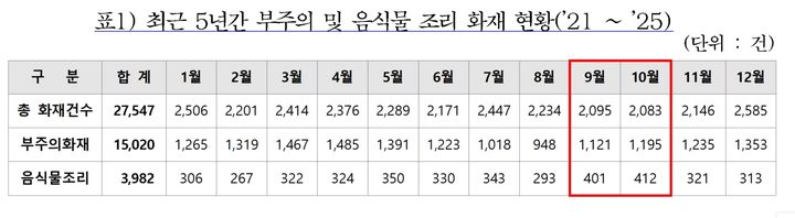 [서울=뉴시스] 최근 5년간 부주의 및 음식물 조리 화재 현황. (표=서울시 제공) 2026.09.18. photo@newsis.com *재판매 및 DB 금지