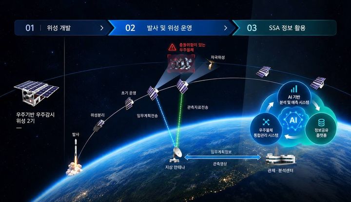 [서울=뉴시스] 한화시스템의 우주 감시 위성 및 지상 연계 우주 상황 인식 체계 운용 이미지. (사진=한화시스템) 2026.09.18 photo@newsis.com *재판매 및 DB 금지 *재판매 및 DB 금지