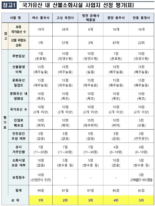 [서울=뉴시스] 국가유산 내 산불소화시설 사업지 선정 평가표 (사진=회의록 갈무리) 2026.09.18. photo@newsis.com *재판매 및 DB 금지
