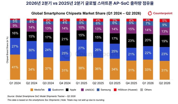 [서울=뉴시스] 카운터포인트리서치 글로벌 스마트폰 AP-SoC 모델별 출하량 트래커. (자료=카운터포인트리서치 제공). 2026.09.18. photo@newsis.com *재판매 및 DB 금지