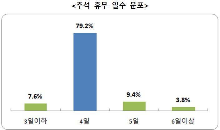 [부산=뉴시스] 올 부산 지역 추석 휴무 일수 분포. (표=부산경영자총연합회 제공) 2026.09.20 photo@newsis.com *재판매 및 DB 금지