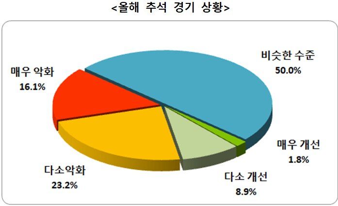 [부산=뉴시스] 부산 지역 올 추석 경기 상황. (표=부산경영자총연합회 제공) 2026.09.20 photo@newsis.com *재판매 및 DB 금지