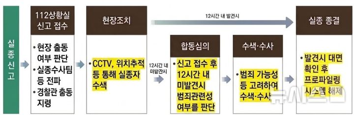 [제주=뉴시스] 제주지검이 18일 공개한 경찰 실종 수사 처리 과정. (사진=제주지검 제공) 2026.09.18. photo@newsis.com