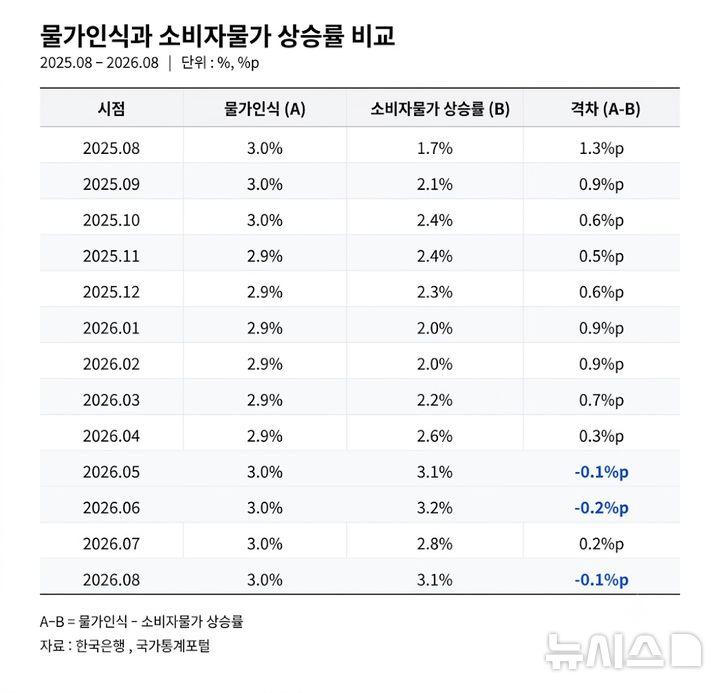 [세종=뉴시스] 임하은 기자 = 지난 1년간 물가가 얼마나 올랐다고 생각하는지를 조사한 지표인 물가인식과 소비자물가 상승률을 최근 1년간 비교한 표. rainy71@newsis.com 2026.09.18. 