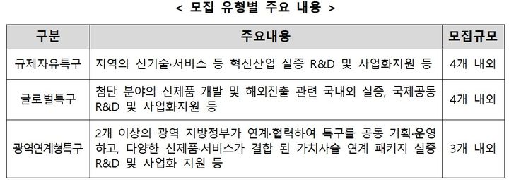 [서울=뉴시스] 2027년도 규제자유특구·글로벌혁신 규제자유특구 및 광역연계형 규제자유특구 신규 지정 후보 과제 모집. (사진=중소벤처기업부 제공) 2026.09.20. photo@newsis.com *재판매 및 DB 금지