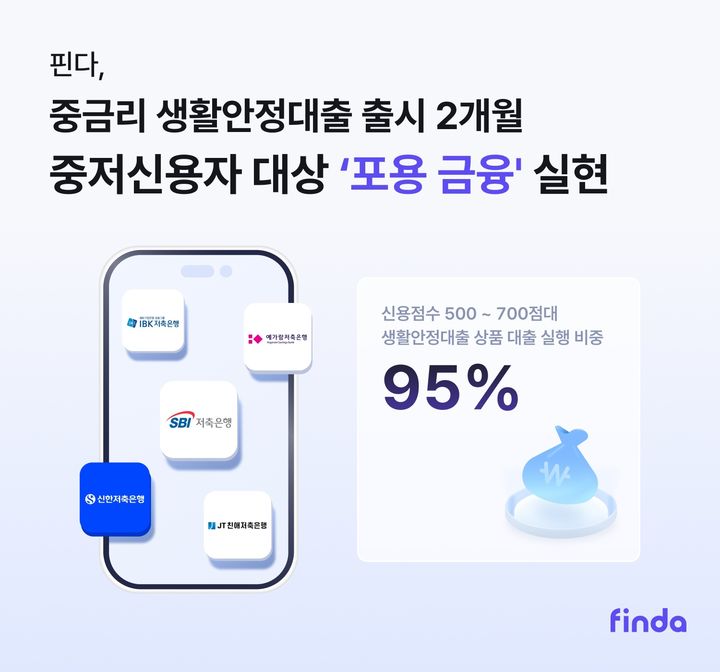 핀다 '생활안정대출', 두 달 만에 160억 돌파...중저신용자가 95% - 뉴스 썸네일 이미지